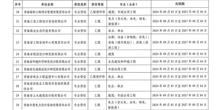 关于公布青海省2024年工程咨询单位乙级资信评价（含预评价）结果的通知_03.png